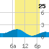 North Fleming Key tide chart for Monday, September 25, 2023