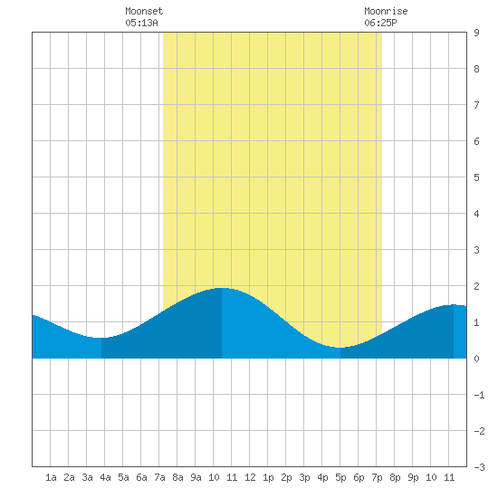 North Fleming Key tide chart for Wednesday, September 27, 2023