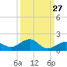 North Fleming Key tide chart for Wednesday, September 27, 2023