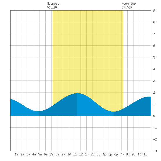North Fleming Key tide chart for Thursday, September 28, 2023