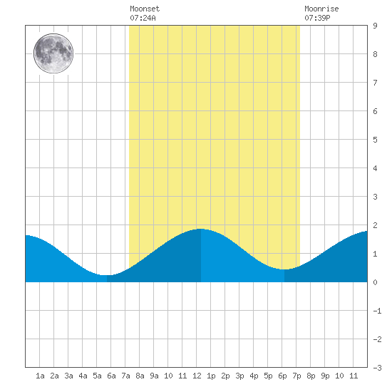 North Fleming Key tide chart for Friday, September 29, 2023