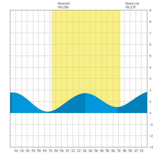 North Fleming Key tide chart for Saturday, September 30, 2023