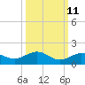 North Fleming Key tide chart for Wednesday, October 11, 2023