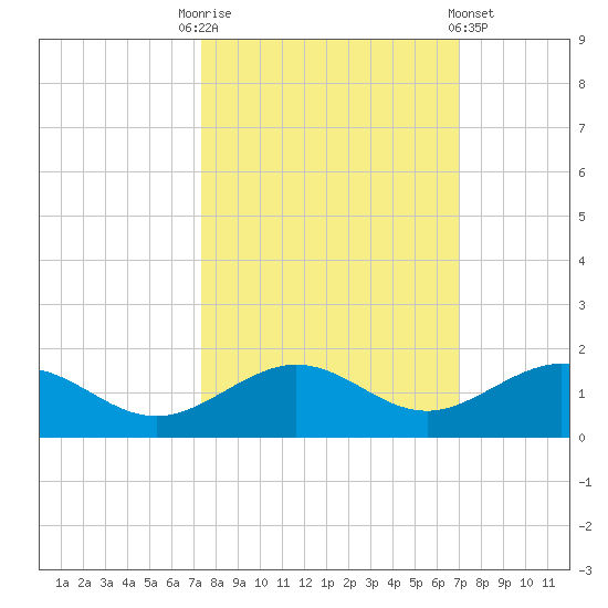 North Fleming Key tide chart for Friday, October 13, 2023