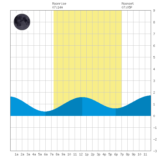 North Fleming Key tide chart for Saturday, October 14, 2023