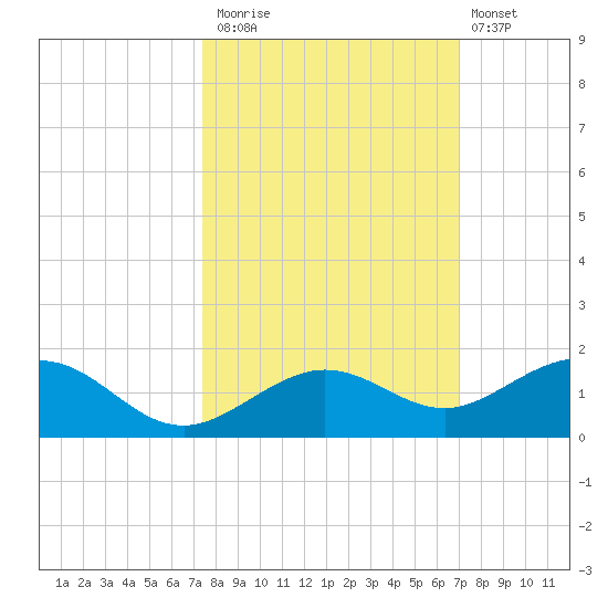North Fleming Key tide chart for Sunday, October 15, 2023