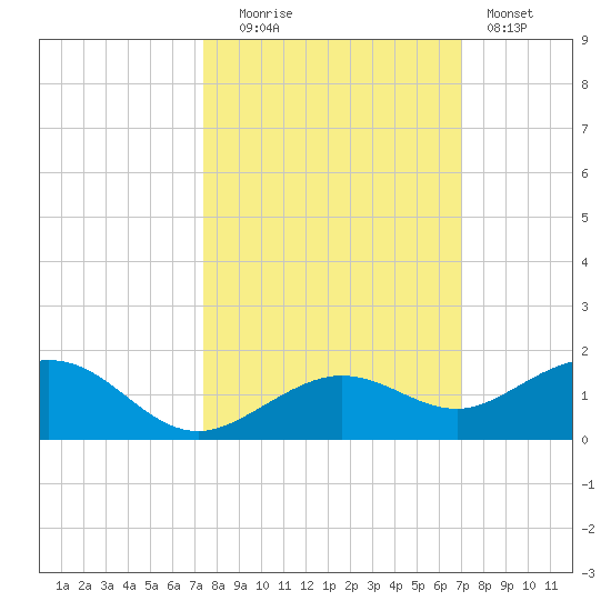 North Fleming Key tide chart for Monday, October 16, 2023