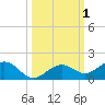 North Fleming Key tide chart for Sunday, October 1, 2023