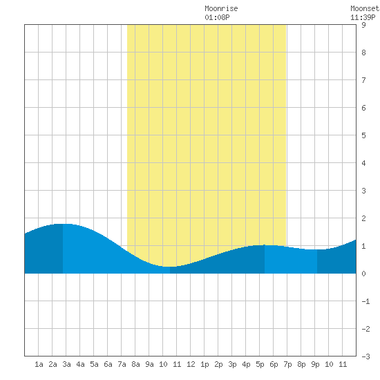 North Fleming Key tide chart for Friday, October 20, 2023