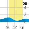 North Fleming Key tide chart for Monday, October 23, 2023