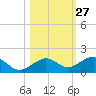 North Fleming Key tide chart for Friday, October 27, 2023