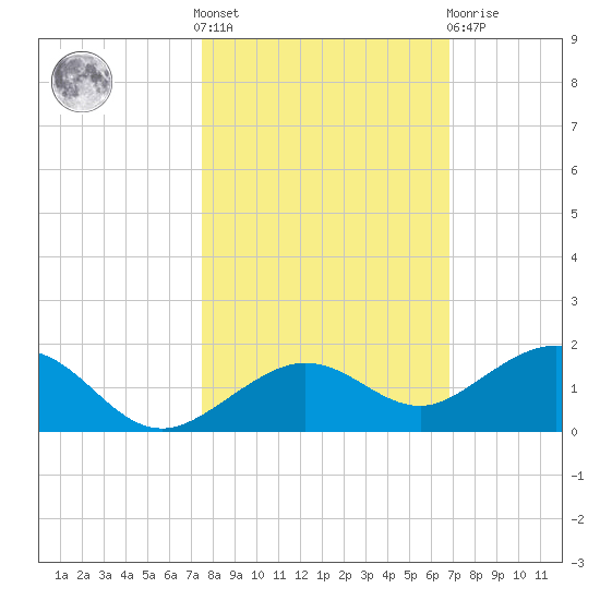 North Fleming Key tide chart for Saturday, October 28, 2023