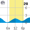 North Fleming Key tide chart for Saturday, October 28, 2023