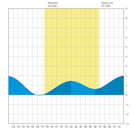 North Fleming Key tide chart for Sunday, October 29, 2023
