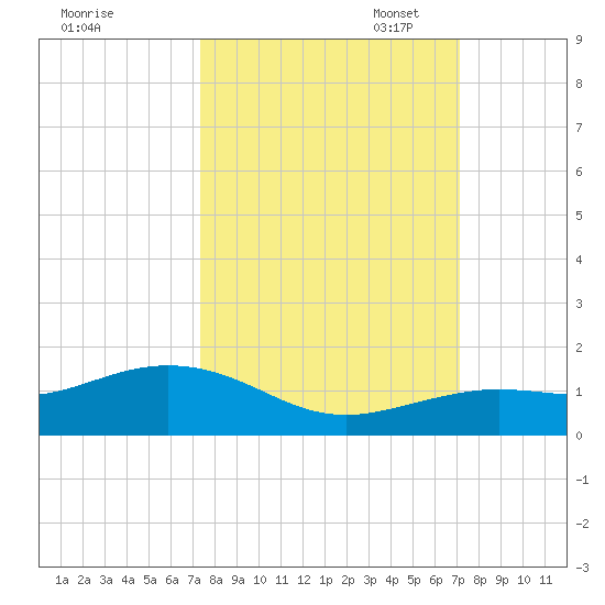 North Fleming Key tide chart for Saturday, October 7, 2023