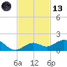 North Fleming Key tide chart for Monday, November 13, 2023