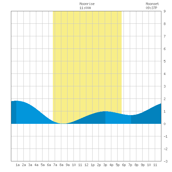 North Fleming Key tide chart for Friday, November 17, 2023
