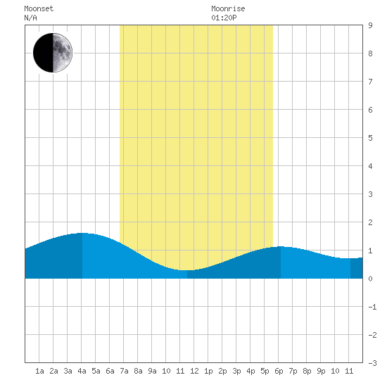 North Fleming Key tide chart for Monday, November 20, 2023