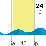 North Fleming Key tide chart for Friday, November 24, 2023