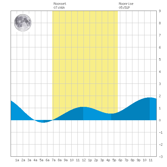 North Fleming Key tide chart for Monday, November 27, 2023