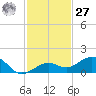 North Fleming Key tide chart for Monday, November 27, 2023