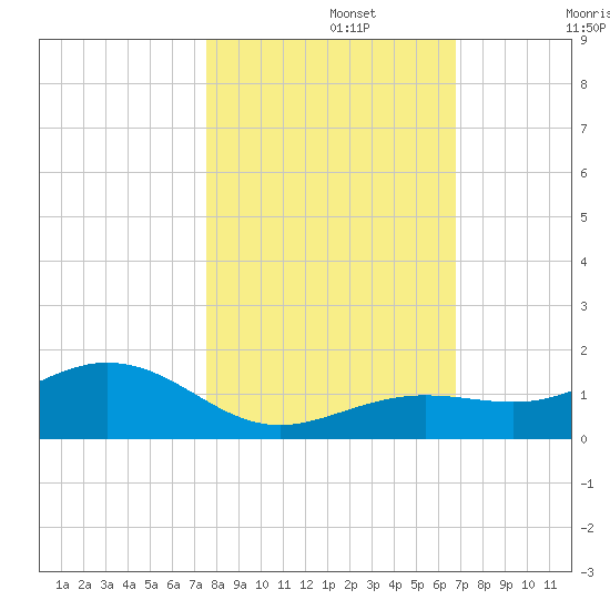 North Fleming Key tide chart for Friday, November 3, 2023