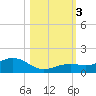 North Fleming Key tide chart for Friday, November 3, 2023