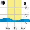 North Fleming Key tide chart for Sunday, November 5, 2023