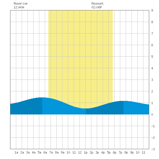 North Fleming Key tide chart for Monday, November 6, 2023