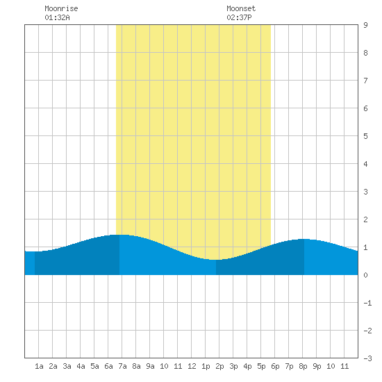 North Fleming Key tide chart for Tuesday, November 7, 2023