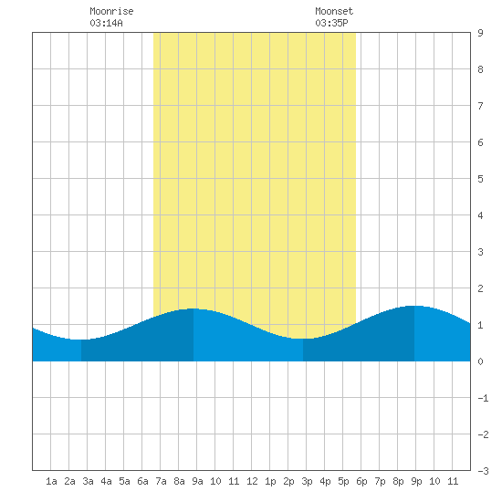 North Fleming Key tide chart for Thursday, November 9, 2023