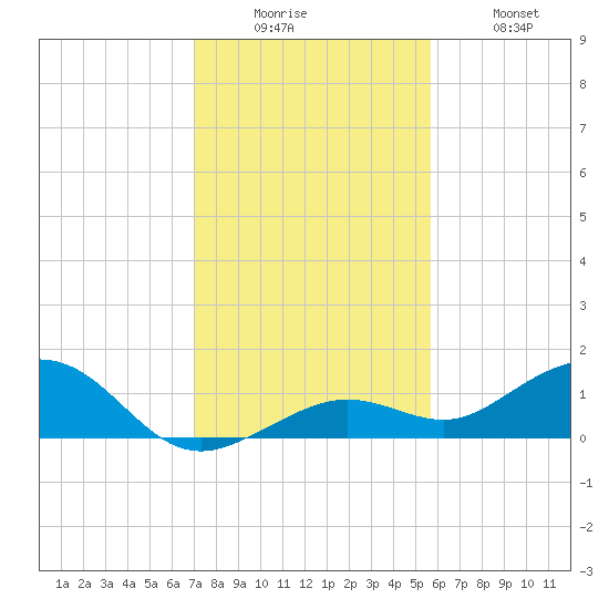 North Fleming Key tide chart for Friday, December 15, 2023