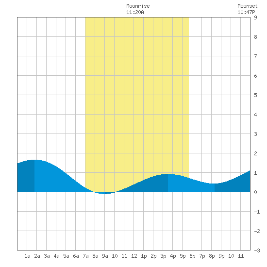 North Fleming Key tide chart for Sunday, December 17, 2023