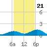 North Fleming Key tide chart for Thursday, December 21, 2023