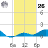North Fleming Key tide chart for Tuesday, December 26, 2023