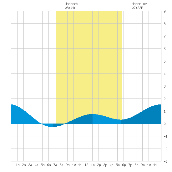North Fleming Key tide chart for Thursday, December 28, 2023