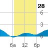 North Fleming Key tide chart for Thursday, December 28, 2023
