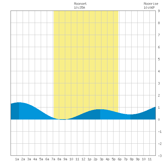 North Fleming Key tide chart for Sunday, December 31, 2023