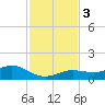 North Fleming Key tide chart for Sunday, December 3, 2023