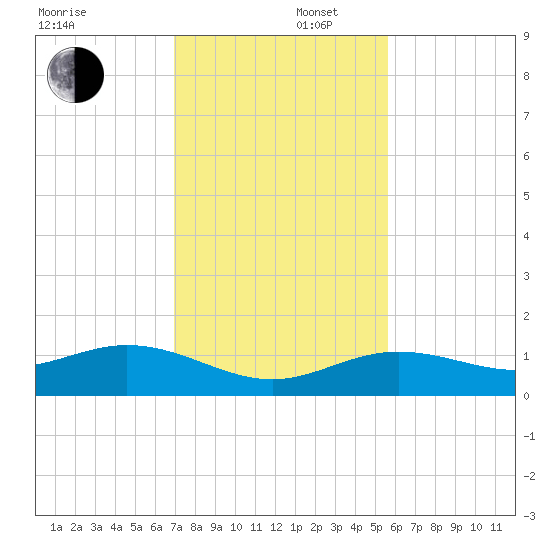 North Fleming Key tide chart for Tuesday, December 5, 2023