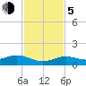 North Fleming Key tide chart for Tuesday, December 5, 2023