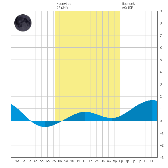 North Fleming Key tide chart for Thursday, January 11, 2024