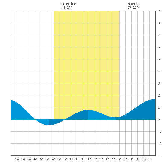 North Fleming Key tide chart for Friday, January 12, 2024