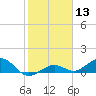 North Fleming Key tide chart for Saturday, January 13, 2024