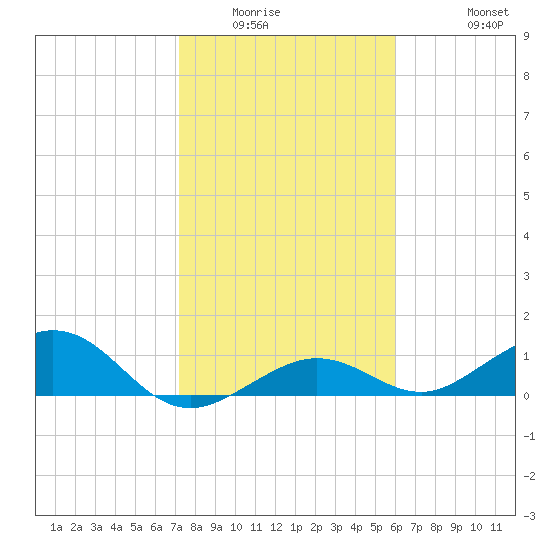 North Fleming Key tide chart for Sunday, January 14, 2024