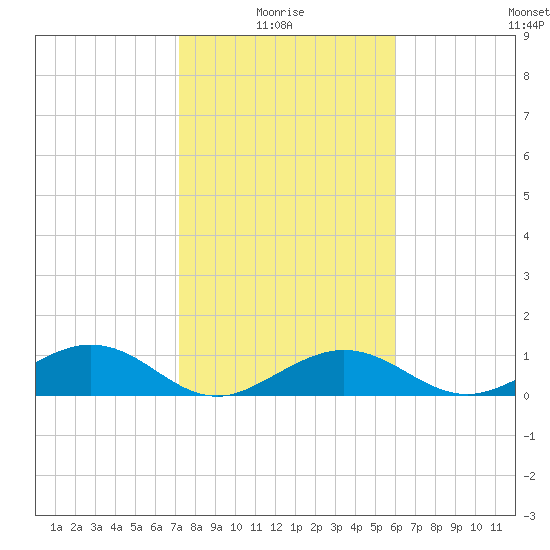 North Fleming Key tide chart for Tuesday, January 16, 2024