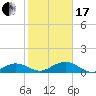 North Fleming Key tide chart for Wednesday, January 17, 2024