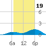 North Fleming Key tide chart for Friday, January 19, 2024
