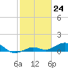 North Fleming Key tide chart for Wednesday, January 24, 2024