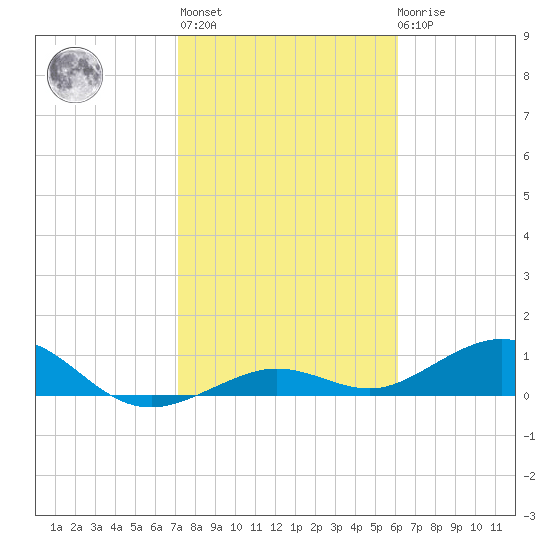 North Fleming Key tide chart for Thursday, January 25, 2024